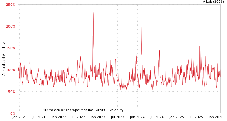 graph of 4D Molecular Therapeutics Inc APARCH