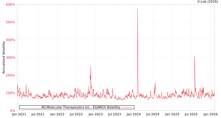 graph of 4D Molecular Therapeutics Inc EGARCH