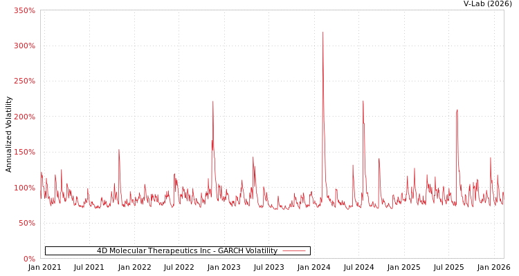 graph of 4D Molecular Therapeutics Inc GARCH
