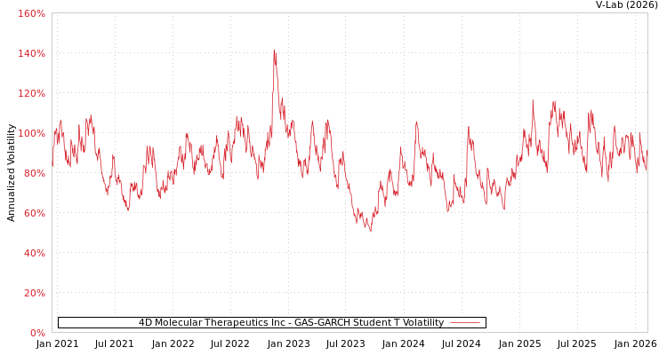 graph of 4D Molecular Therapeutics Inc GAS-GARCH-T