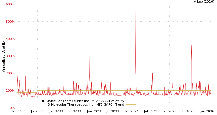 graph of 4D Molecular Therapeutics Inc MF2-GARCH