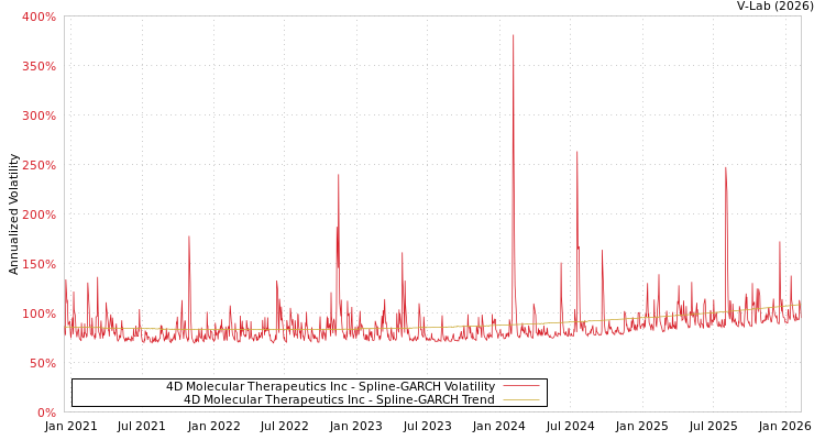 graph of 4D Molecular Therapeutics Inc SGARCH