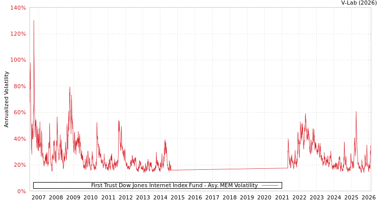 graph of First Trust Dow Jones Internet Index Fund AMEM