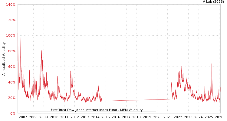 graph of First Trust Dow Jones Internet Index Fund MEM