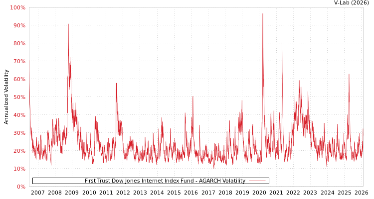 graph of First Trust Dow Jones Internet Index Fund AGARCH