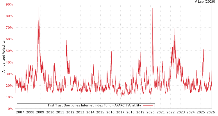 graph of First Trust Dow Jones Internet Index Fund APARCH