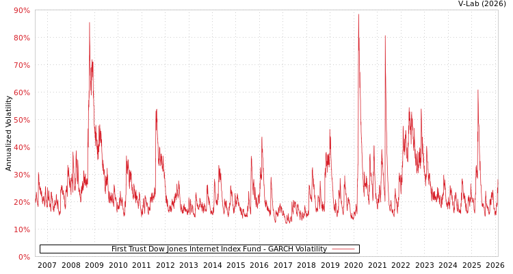 graph of First Trust Dow Jones Internet Index Fund GARCH