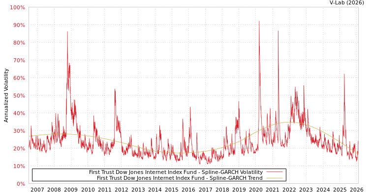 graph of First Trust Dow Jones Internet Index Fund SGARCH