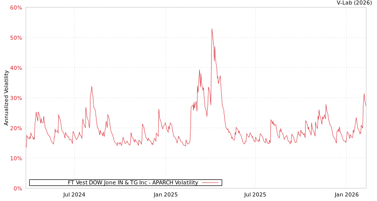 graph of FT Vest DOW Jone IN & TG Inc APARCH