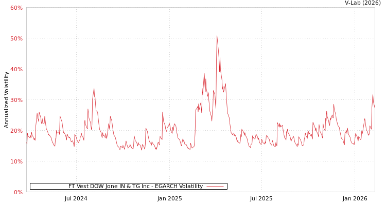 graph of FT Vest DOW Jone IN & TG Inc EGARCH