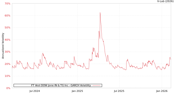 graph of FT Vest DOW Jone IN & TG Inc GARCH