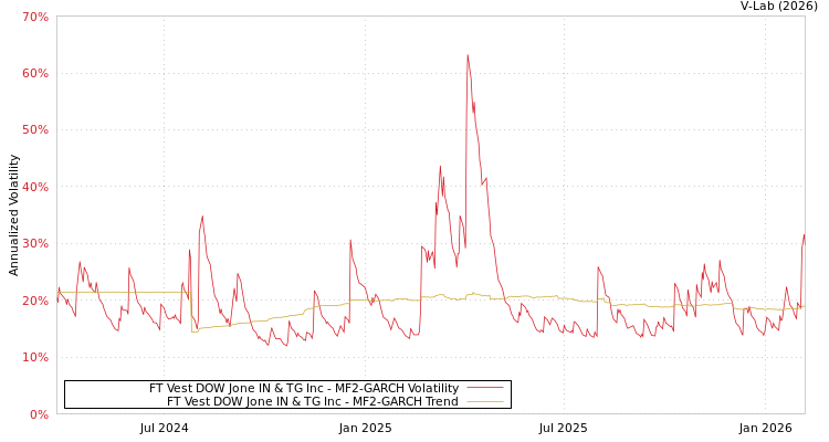 graph of FT Vest DOW Jone IN & TG Inc MF2-GARCH