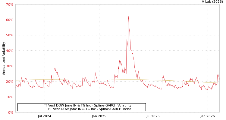 graph of FT Vest DOW Jone IN & TG Inc SGARCH