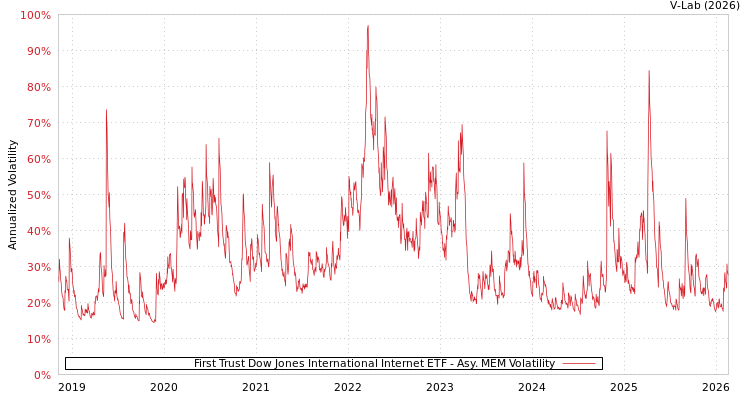 graph of First Trust Dow Jones International Internet ETF AMEM