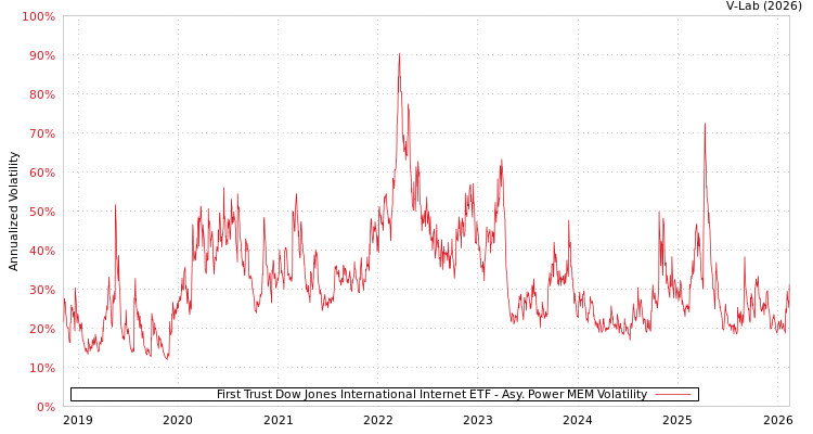 graph of First Trust Dow Jones International Internet ETF APMEM