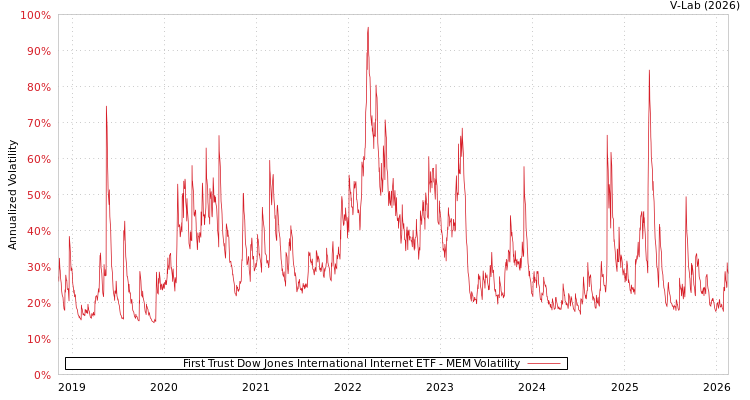 graph of First Trust Dow Jones International Internet ETF MEM