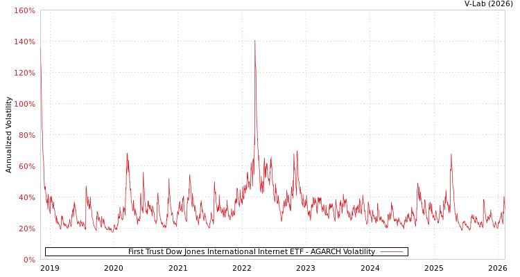 graph of First Trust Dow Jones International Internet ETF AGARCH