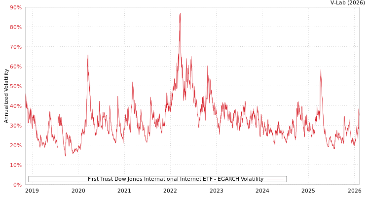 graph of First Trust Dow Jones International Internet ETF EGARCH