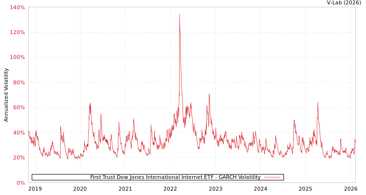 graph of First Trust Dow Jones International Internet ETF GARCH