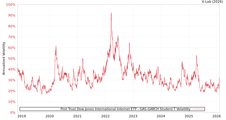 graph of First Trust Dow Jones International Internet ETF GAS-GARCH-T