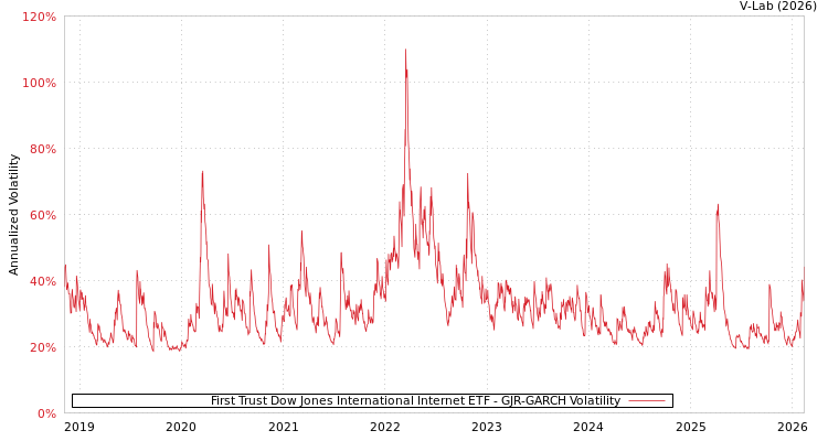 graph of First Trust Dow Jones International Internet ETF GJR-GARCH