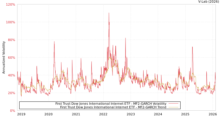graph of First Trust Dow Jones International Internet ETF MF2-GARCH