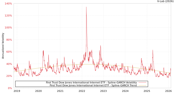 graph of First Trust Dow Jones International Internet ETF SGARCH