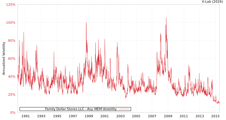 graph of Family Dollar Stores LLC AMEM