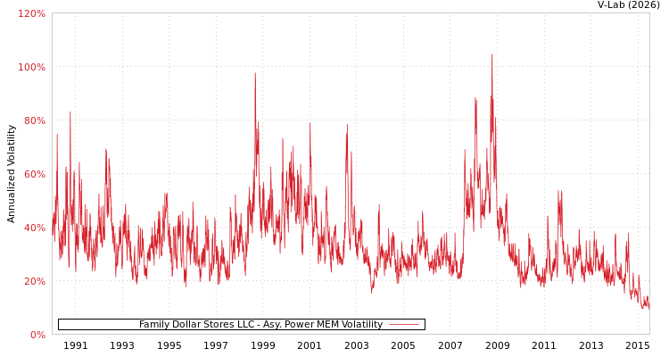 graph of Family Dollar Stores LLC APMEM