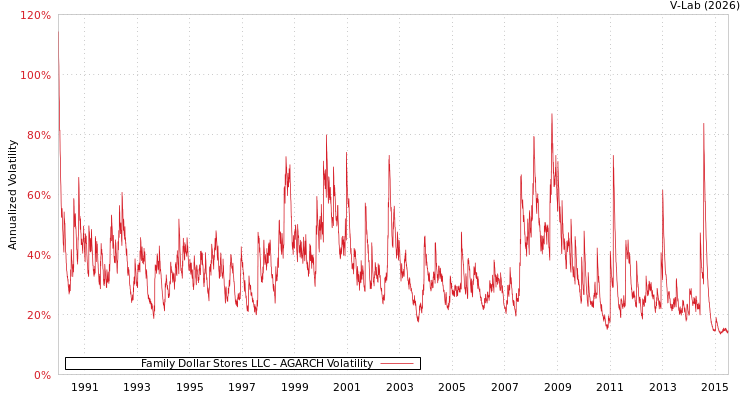 graph of Family Dollar Stores LLC AGARCH