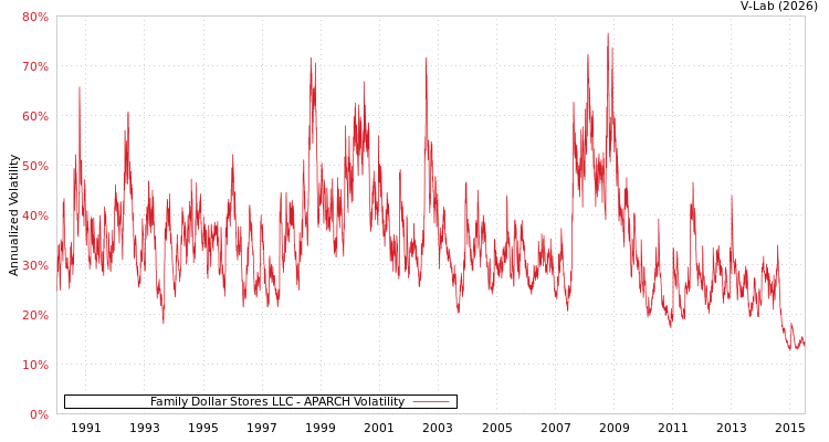 graph of Family Dollar Stores LLC APARCH