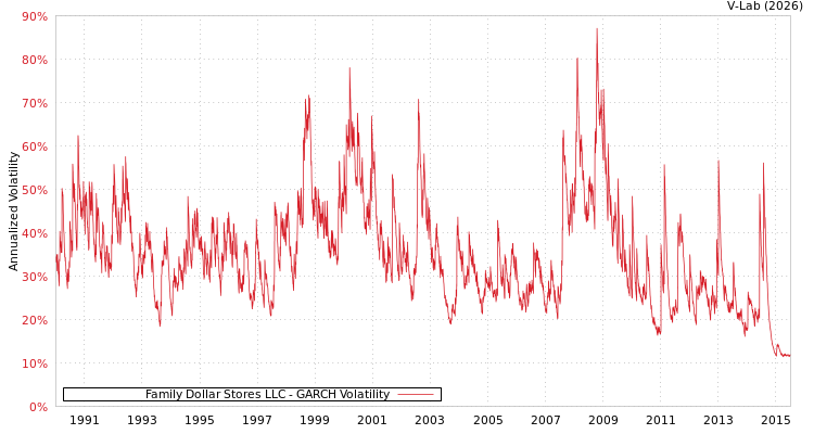 graph of Family Dollar Stores LLC GARCH