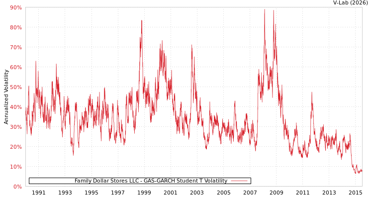 graph of Family Dollar Stores LLC GAS-GARCH-T