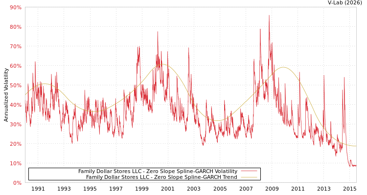 graph of Family Dollar Stores LLC S0GARCH