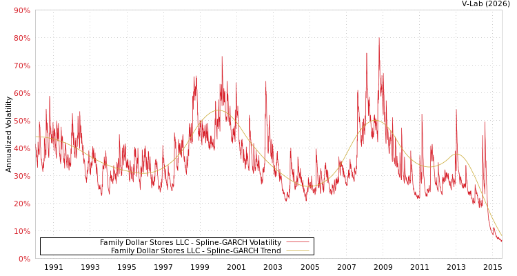 graph of Family Dollar Stores LLC SGARCH