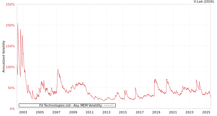 graph of Fd Technologies Ltd AMEM