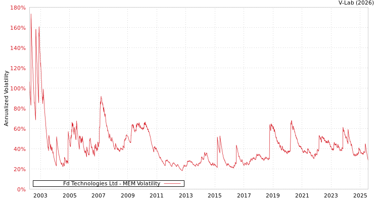 graph of Fd Technologies Ltd MEM