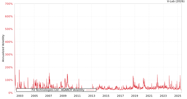graph of Fd Technologies Ltd AGARCH