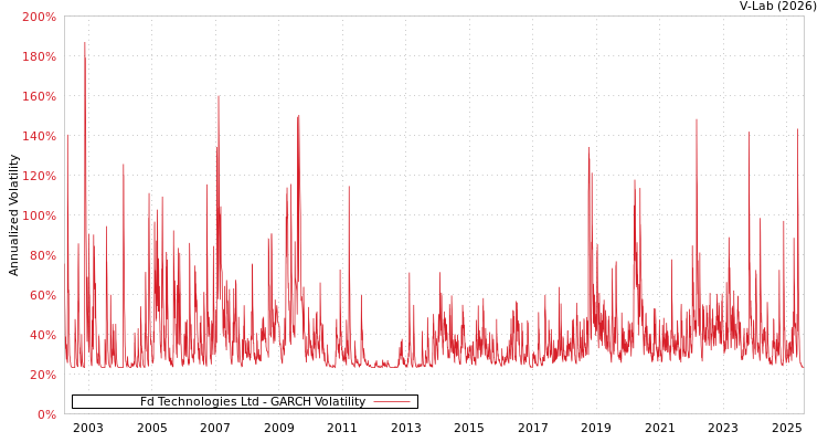 graph of Fd Technologies Ltd GARCH