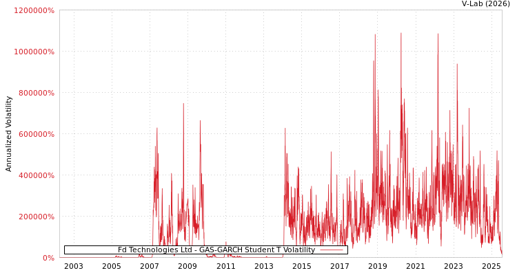 graph of Fd Technologies Ltd GAS-GARCH-T