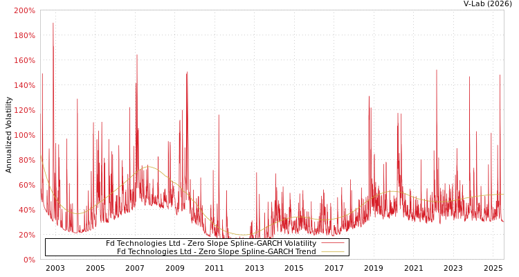 graph of Fd Technologies Ltd S0GARCH