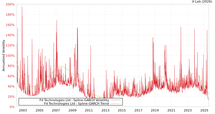 graph of Fd Technologies Ltd SGARCH