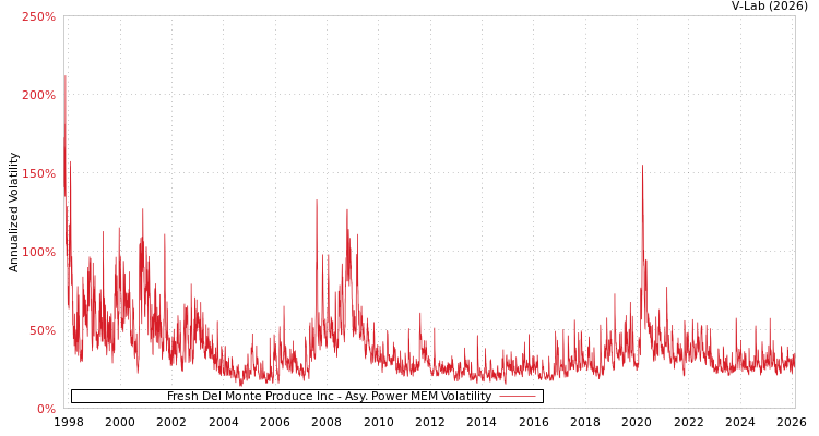 graph of Fresh Del Monte Produce Inc APMEM