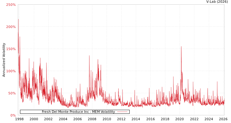 graph of Fresh Del Monte Produce Inc MEM