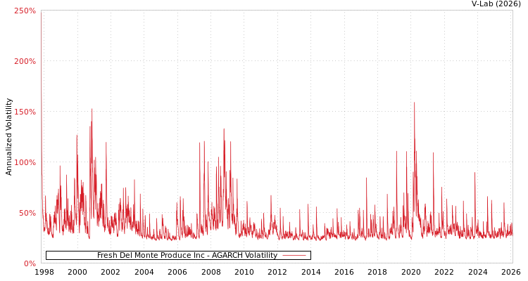 graph of Fresh Del Monte Produce Inc AGARCH