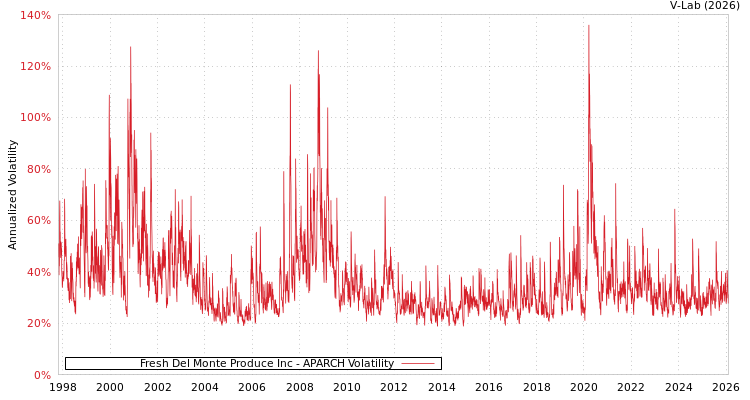 graph of Fresh Del Monte Produce Inc APARCH