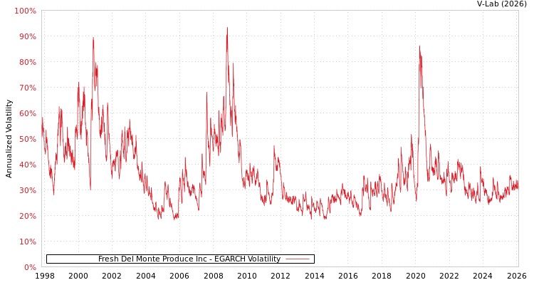 graph of Fresh Del Monte Produce Inc EGARCH