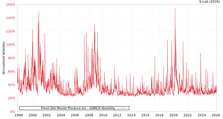 graph of Fresh Del Monte Produce Inc GARCH
