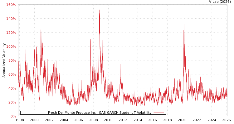 graph of Fresh Del Monte Produce Inc GAS-GARCH-T