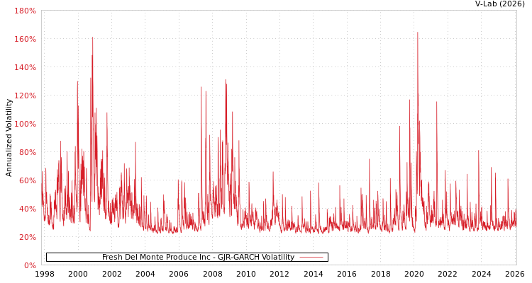 graph of Fresh Del Monte Produce Inc GJR-GARCH